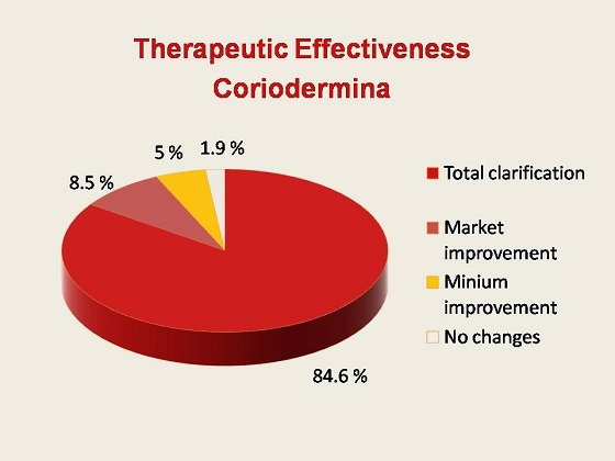 Efectividad de la coriodermina en pacientes tratados